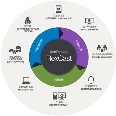 超凡至簡 思杰推出超融合VDI解決方案HCI VDI，重塑應用與桌面的交付體驗